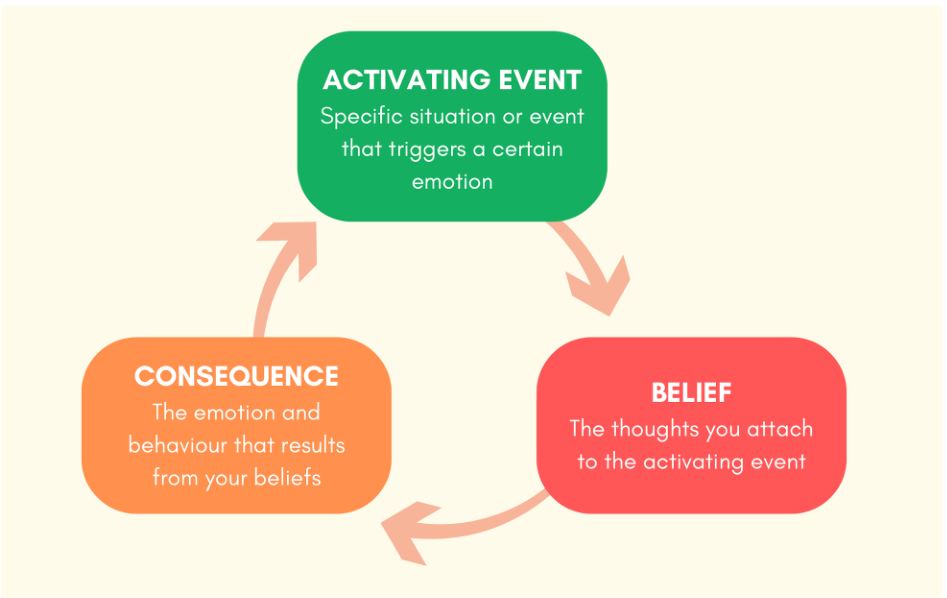 The ABC cycle. An activating event leads to a belief, the belief leads to a consequence, and the consequence feeds back into the next event.
