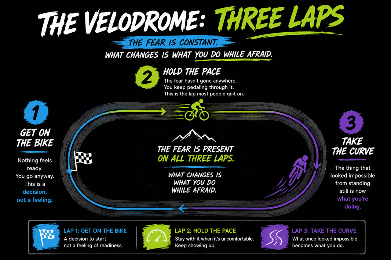 The Velodrome framework. Lap one get on the bike, lap two hold the pace, lap three take the curve, with the fear present on all three laps